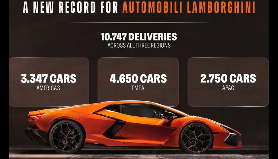 Lamborghini phá kỷ lục doanh số năm 2025 bất chấp biến động thị trường